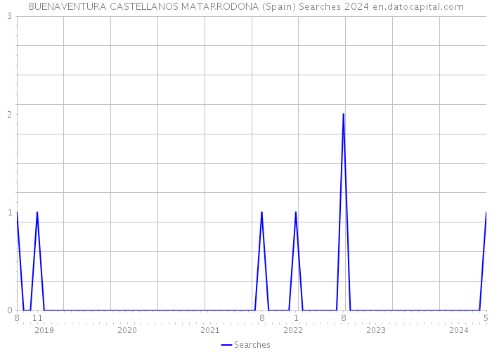 BUENAVENTURA CASTELLANOS MATARRODONA (Spain) Searches 2024 