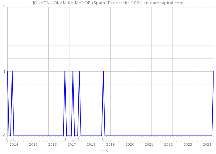 JONATAN OKAMIKA MAYOR (Spain) Page visits 2024 