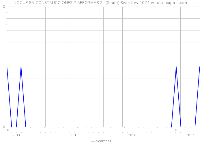 NOGUEIRA CONSTRUCCIONES Y REFORMAS SL (Spain) Searches 2024 