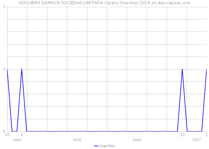 NOGUEIRA DARRIVA SOCIEDAD LIMITADA (Spain) Searches 2024 