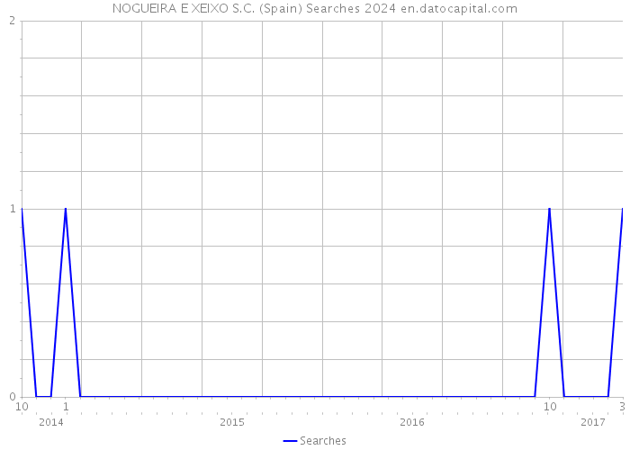 NOGUEIRA E XEIXO S.C. (Spain) Searches 2024 