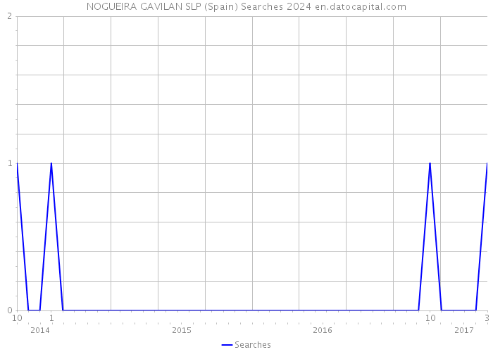 NOGUEIRA GAVILAN SLP (Spain) Searches 2024 