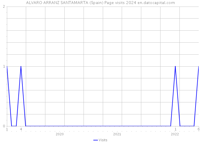ALVARO ARRANZ SANTAMARTA (Spain) Page visits 2024 