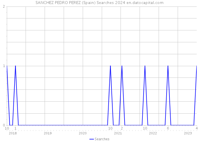 SANCHEZ PEDRO PEREZ (Spain) Searches 2024 