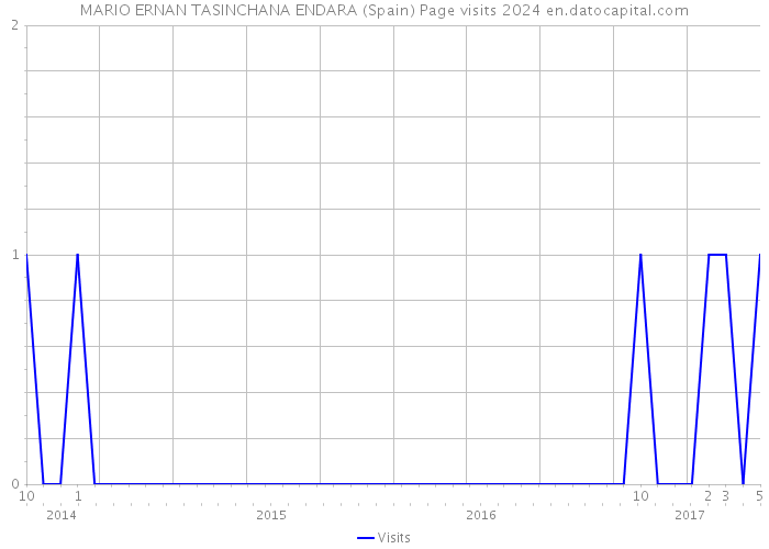 MARIO ERNAN TASINCHANA ENDARA (Spain) Page visits 2024 