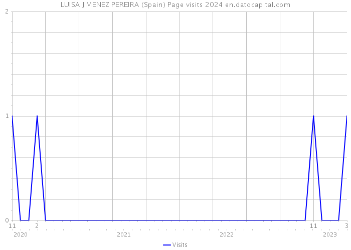 LUISA JIMENEZ PEREIRA (Spain) Page visits 2024 