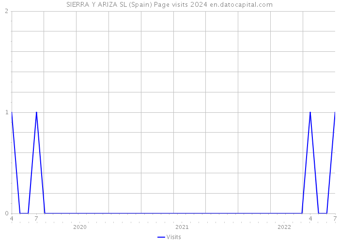 SIERRA Y ARIZA SL (Spain) Page visits 2024 
