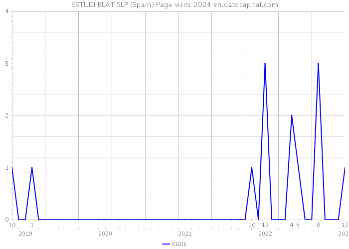 ESTUDI BLAT SLP (Spain) Page visits 2024 