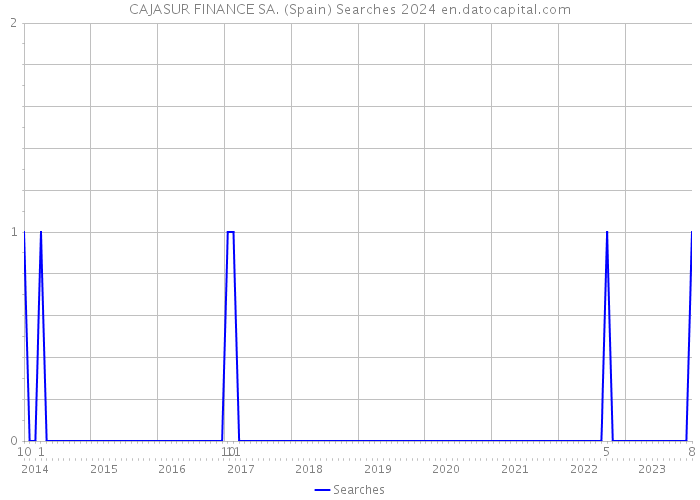 CAJASUR FINANCE SA. (Spain) Searches 2024 