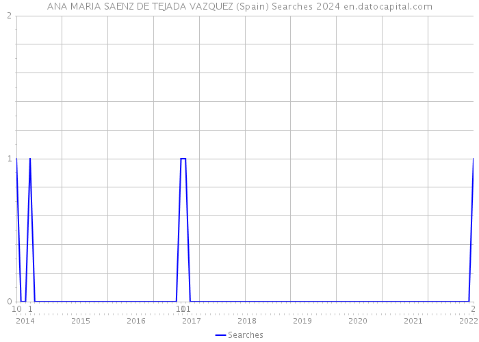 ANA MARIA SAENZ DE TEJADA VAZQUEZ (Spain) Searches 2024 