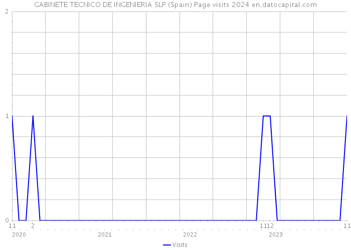 GABINETE TECNICO DE INGENIERIA SLP (Spain) Page visits 2024 