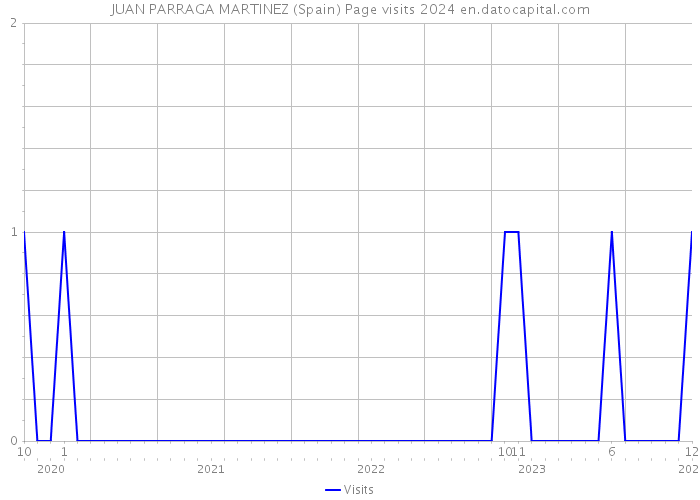 JUAN PARRAGA MARTINEZ (Spain) Page visits 2024 