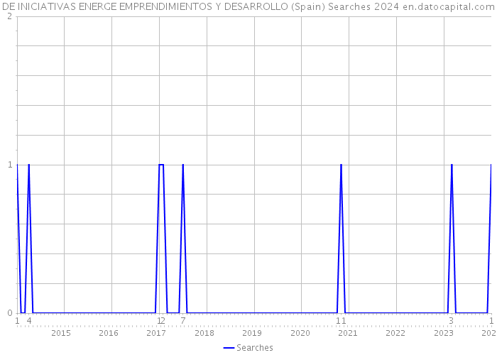 DE INICIATIVAS ENERGE EMPRENDIMIENTOS Y DESARROLLO (Spain) Searches 2024 