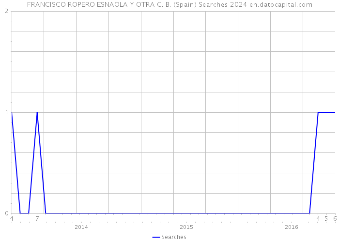 FRANCISCO ROPERO ESNAOLA Y OTRA C. B. (Spain) Searches 2024 