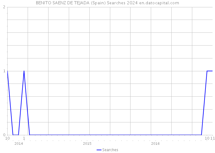 BENITO SAENZ DE TEJADA (Spain) Searches 2024 