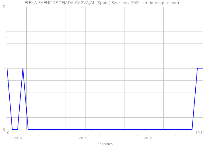 ELENA SAENZ DE TEJADA CARVAJAL (Spain) Searches 2024 