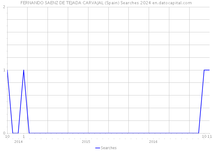 FERNANDO SAENZ DE TEJADA CARVAJAL (Spain) Searches 2024 
