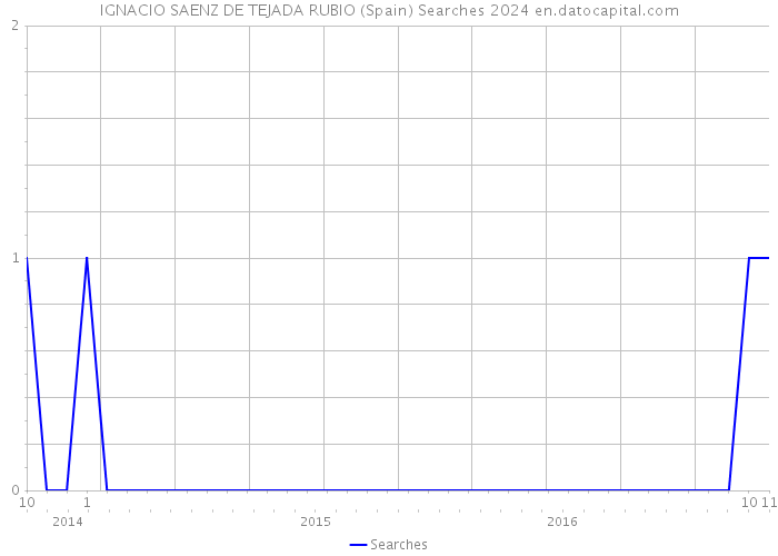 IGNACIO SAENZ DE TEJADA RUBIO (Spain) Searches 2024 