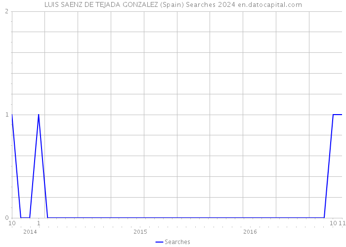 LUIS SAENZ DE TEJADA GONZALEZ (Spain) Searches 2024 