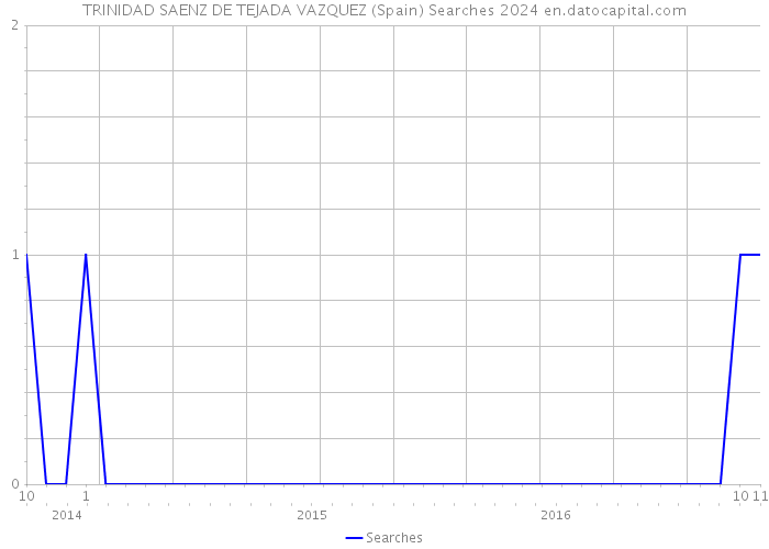 TRINIDAD SAENZ DE TEJADA VAZQUEZ (Spain) Searches 2024 