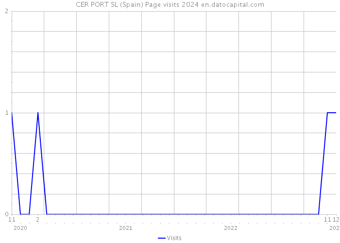 CER PORT SL (Spain) Page visits 2024 