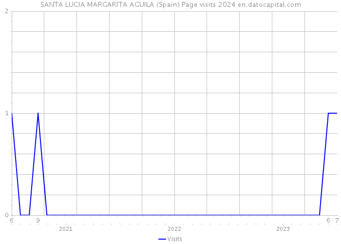 SANTA LUCIA MARGARITA AGUILA (Spain) Page visits 2024 