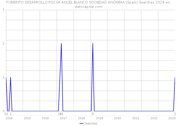 FOMENTO DESARROLLO FOCSA ANGEL BLANCO SOCIEDAD ANÓNIMA (Spain) Searches 2024 