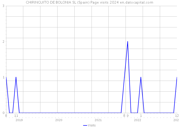 CHIRINGUITO DE BOLONIA SL (Spain) Page visits 2024 