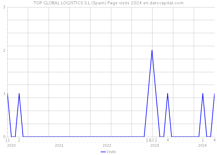 TOP GLOBAL LOGISTICS S.L (Spain) Page visits 2024 