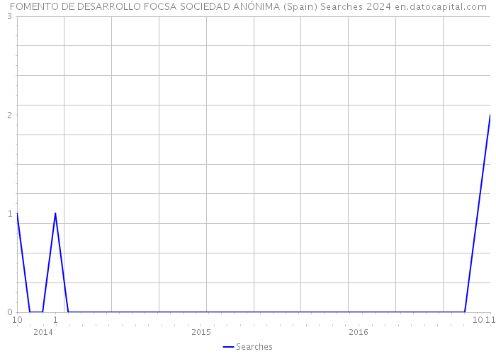 FOMENTO DE DESARROLLO FOCSA SOCIEDAD ANÓNIMA (Spain) Searches 2024 