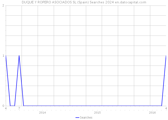 DUQUE Y ROPERO ASOCIADOS SL (Spain) Searches 2024 