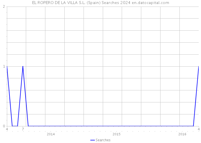 EL ROPERO DE LA VILLA S.L. (Spain) Searches 2024 