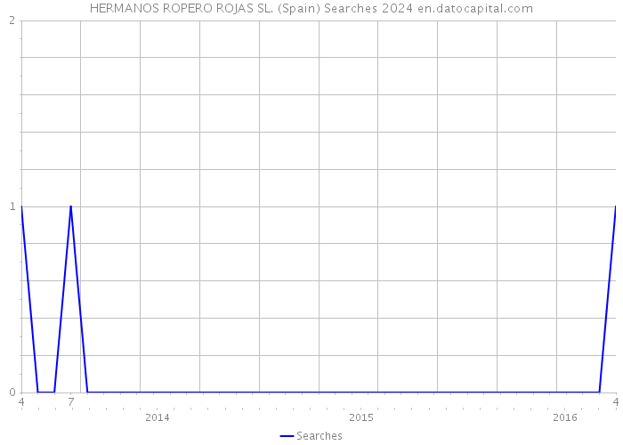 HERMANOS ROPERO ROJAS SL. (Spain) Searches 2024 