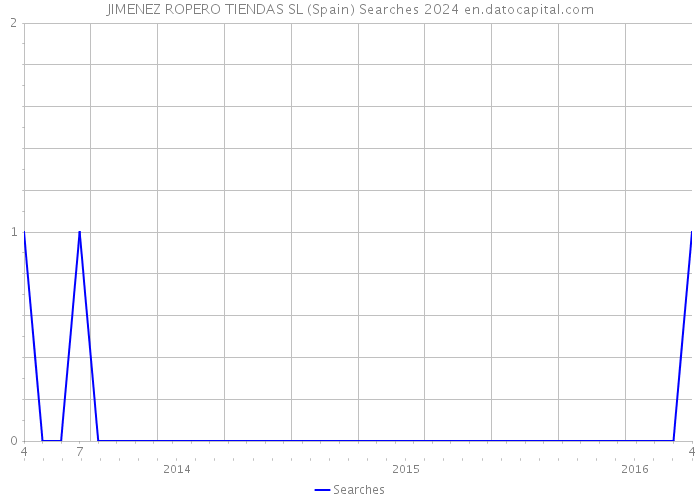 JIMENEZ ROPERO TIENDAS SL (Spain) Searches 2024 