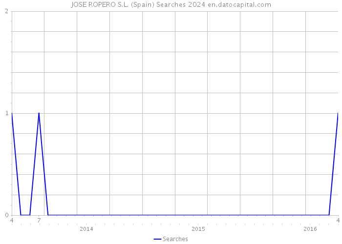 JOSE ROPERO S.L. (Spain) Searches 2024 