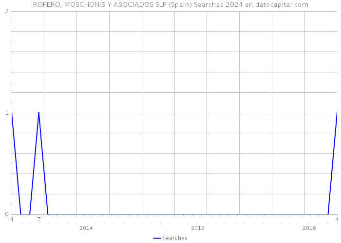 ROPERO, MOSCHONIS Y ASOCIADOS SLP (Spain) Searches 2024 