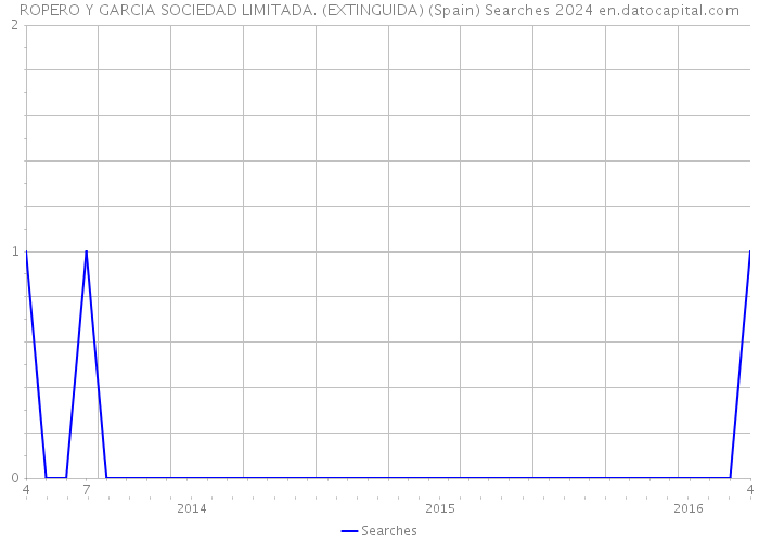 ROPERO Y GARCIA SOCIEDAD LIMITADA. (EXTINGUIDA) (Spain) Searches 2024 