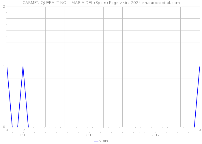 CARMEN QUERALT NOLL MARIA DEL (Spain) Page visits 2024 