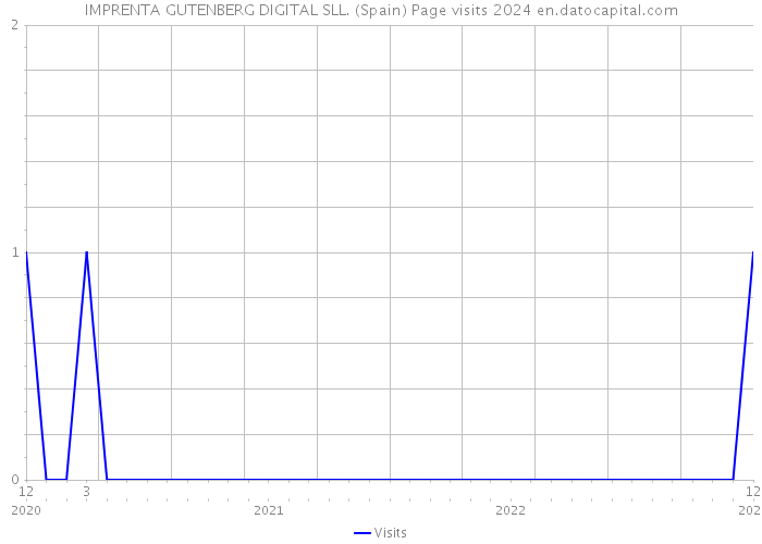 IMPRENTA GUTENBERG DIGITAL SLL. (Spain) Page visits 2024 