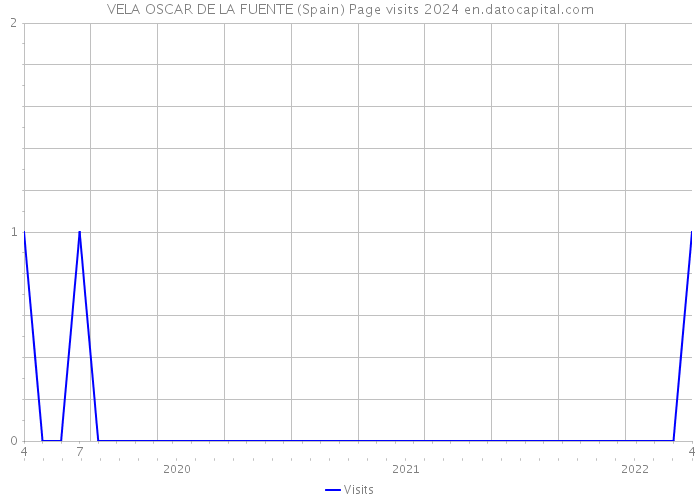 VELA OSCAR DE LA FUENTE (Spain) Page visits 2024 