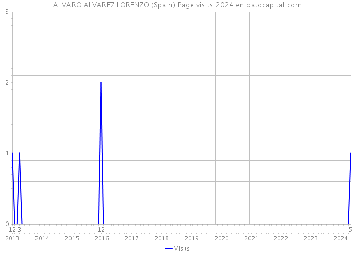 ALVARO ALVAREZ LORENZO (Spain) Page visits 2024 