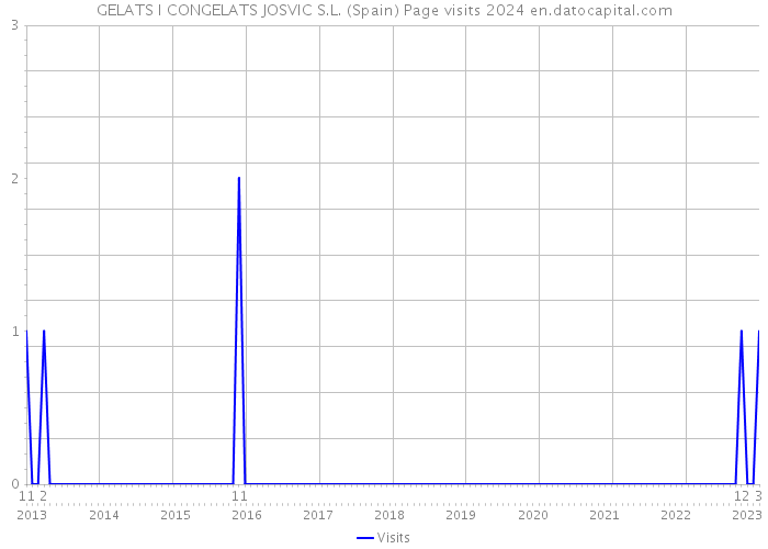 GELATS I CONGELATS JOSVIC S.L. (Spain) Page visits 2024 