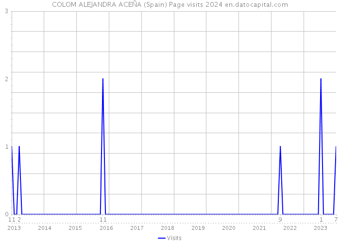 COLOM ALEJANDRA ACEÑA (Spain) Page visits 2024 
