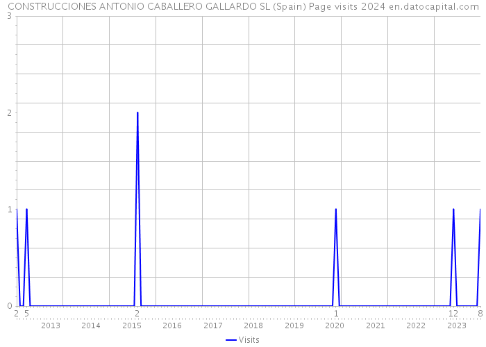 CONSTRUCCIONES ANTONIO CABALLERO GALLARDO SL (Spain) Page visits 2024 