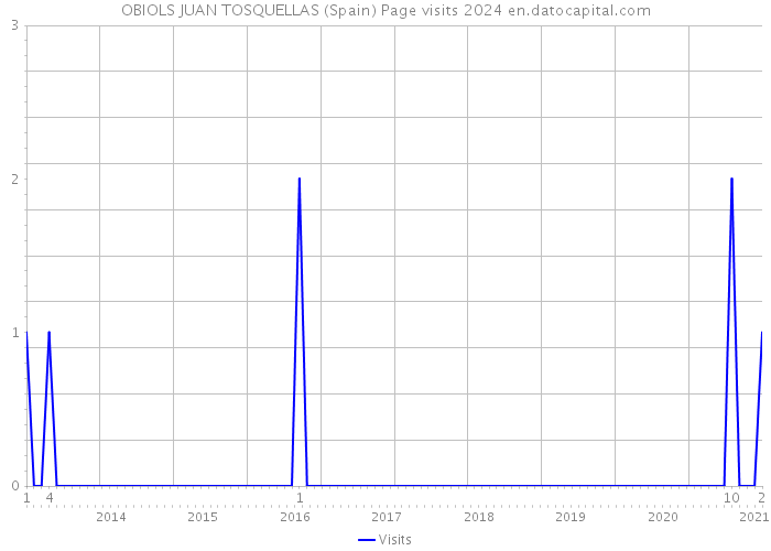 OBIOLS JUAN TOSQUELLAS (Spain) Page visits 2024 