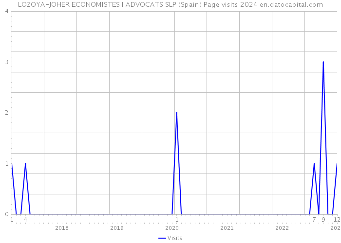 LOZOYA-JOHER ECONOMISTES I ADVOCATS SLP (Spain) Page visits 2024 