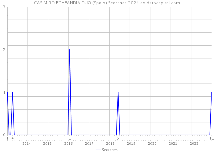 CASIMIRO ECHEANDIA DUO (Spain) Searches 2024 