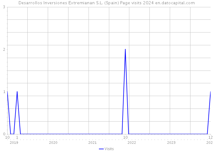 Desarrollos Inversiones Extremianan S.L. (Spain) Page visits 2024 