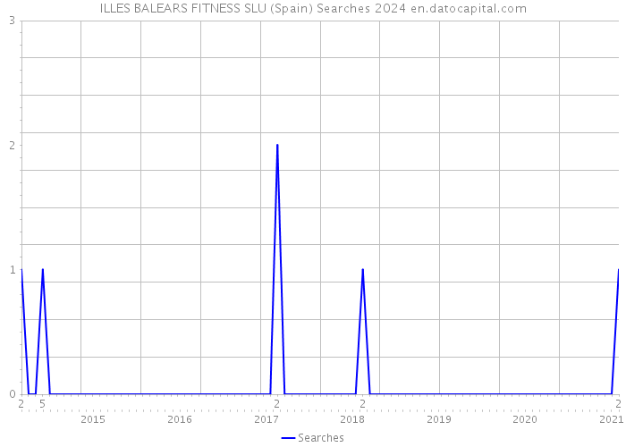 ILLES BALEARS FITNESS SLU (Spain) Searches 2024 