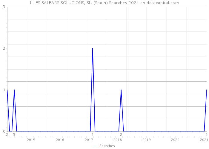 ILLES BALEARS SOLUCIONS, SL. (Spain) Searches 2024 